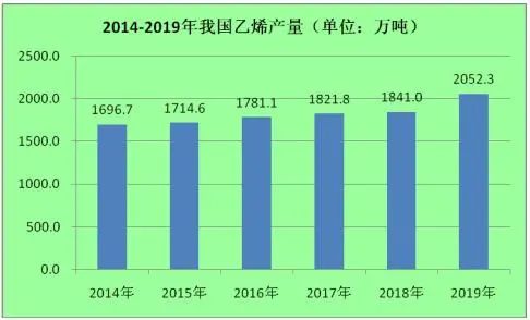 预计未来5年亚太地区聚烯烃消费量复合年增长率将达6.2%