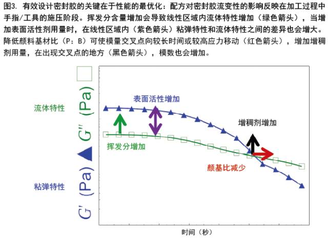 利用流变学制定密封胶配方