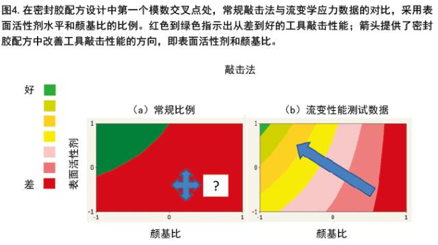 利用流变学制定密封胶配方