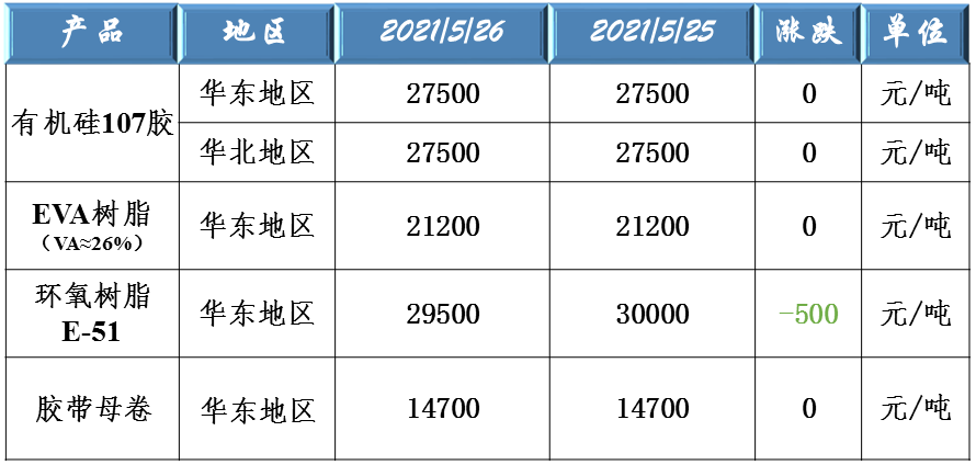 有机硅107、EVA树脂、环氧树脂和胶带母卷原料价格大幅上涨 有机硅107、EVA树脂、环氧树脂和胶带母卷原料价格大幅上涨