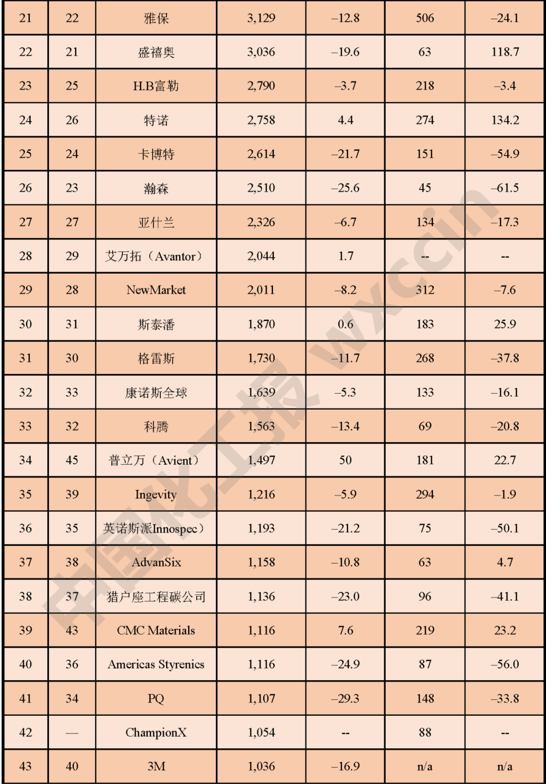 美国2021化工企业50强榜单抢先知！