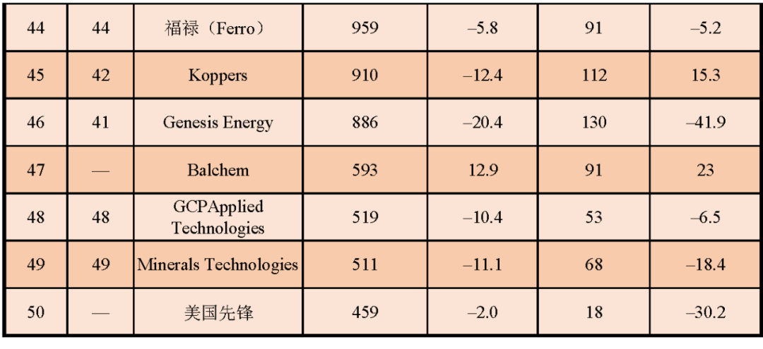 美国2021化工企业50强榜单抢先知！