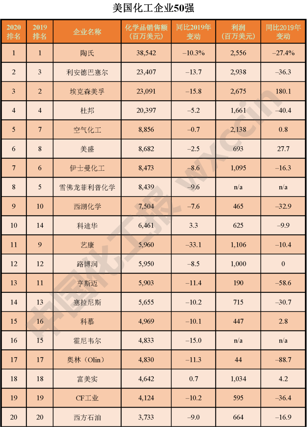美国2021化工企业50强榜单抢先知！