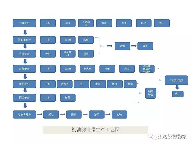 胶粘剂在汽车滤清器中的应用