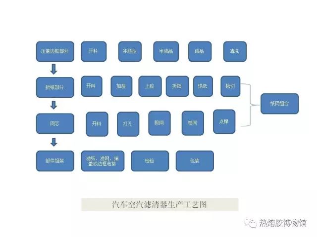 胶粘剂在汽车滤清器中的应用