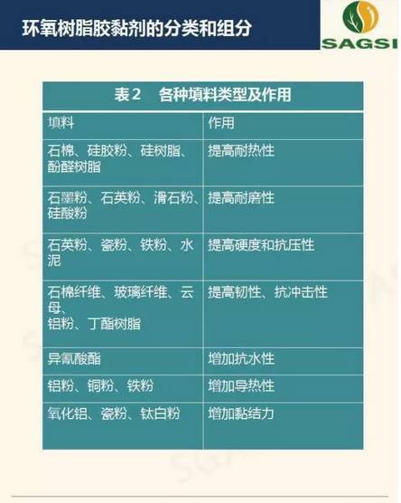 高性能环氧树脂胶粘剂研究概况