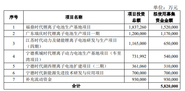 锂电化工材料需求暴涨！宁德时代定增582亿电池项目