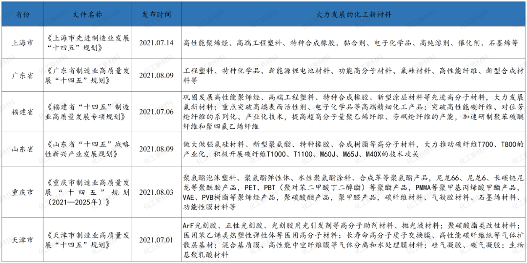 我国六大核心省市十四五化工新材料重点发展方向速览