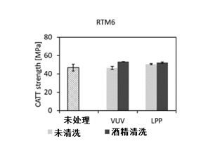 化学表面改性在使用结构胶粘剂粘接聚合物中的作用