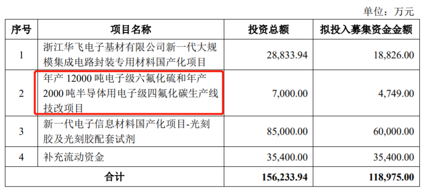 募资11.9亿!雅克科技拟建光刻胶、电子封装材料等项目 募资11.9亿!雅克科技拟建光刻胶、电子封装材料等项目