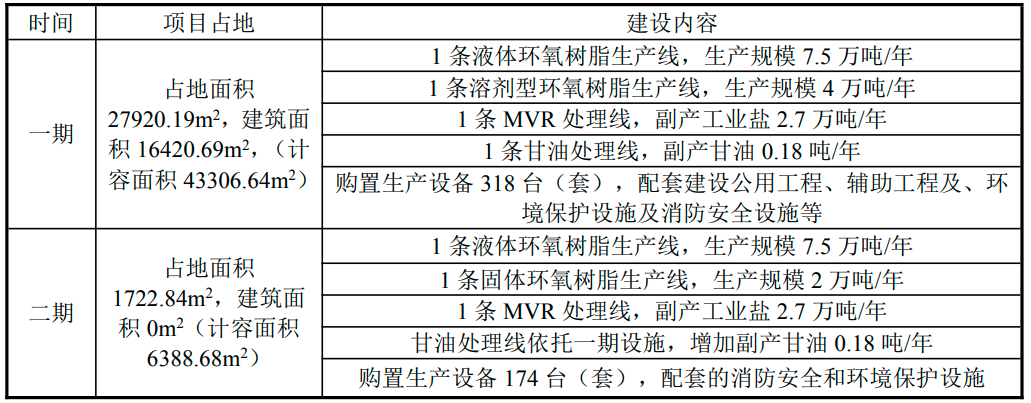 总投资5.04亿！铜陵善纬21万吨电子级环氧树脂项目正式动工！