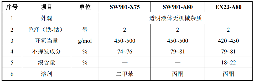 总投资5.04亿！铜陵善纬21万吨电子级环氧树脂项目正式动工！