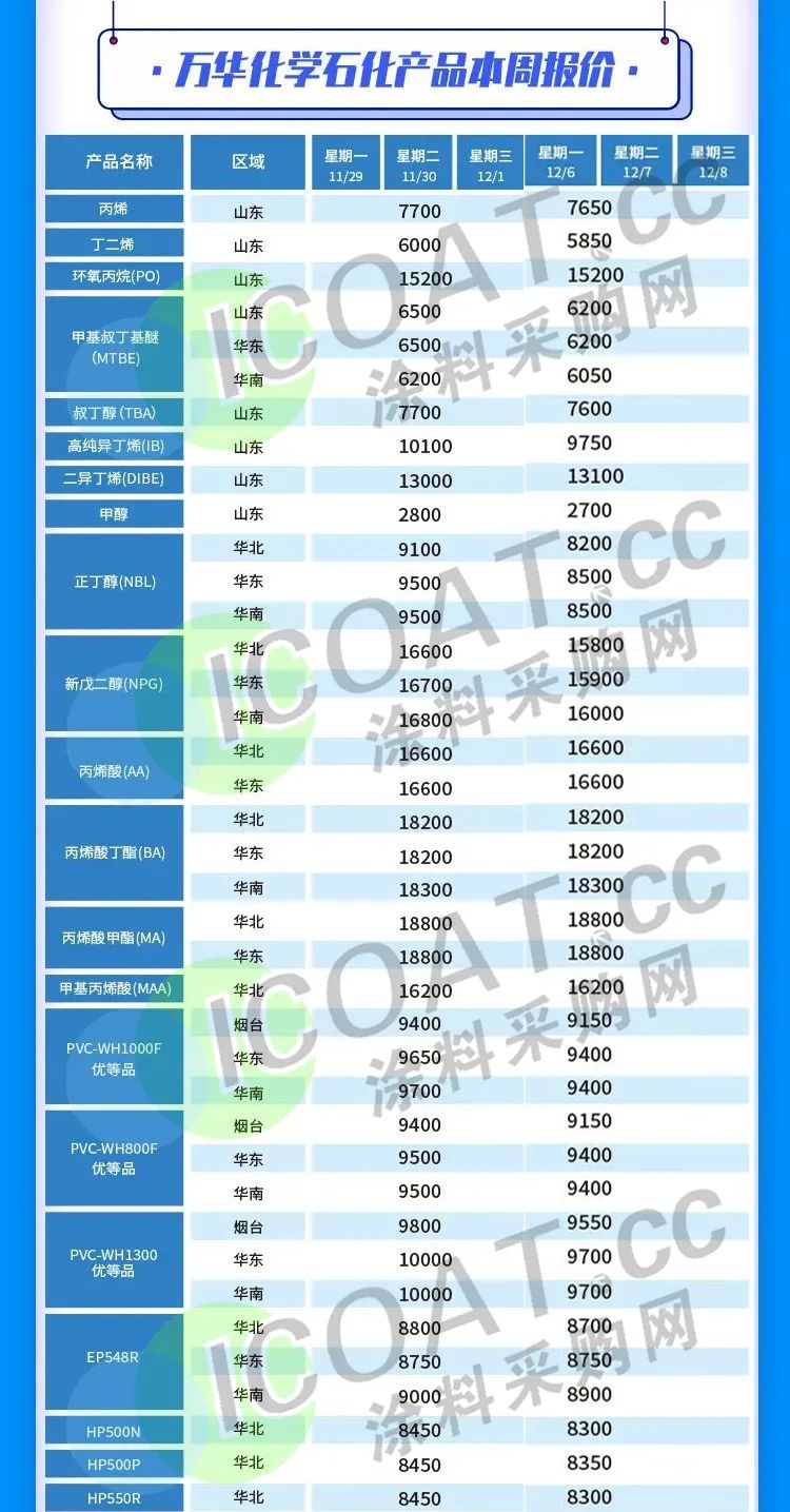 供需两弱！万华化学系列产品及数十种化工品售价持续下跌
