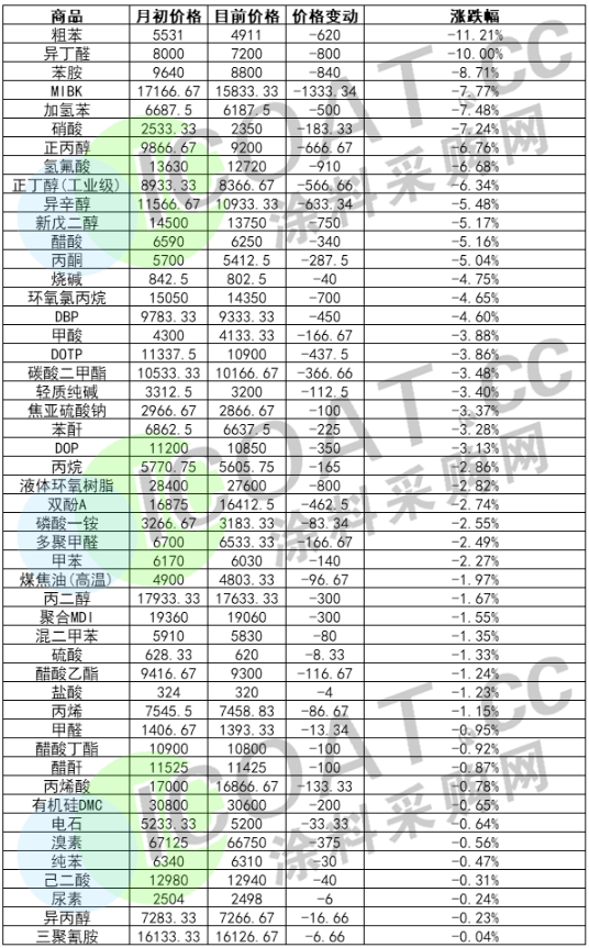 供需两弱!万华化学系列产品及数十种化工品售价持续下跌 供需两弱!万华化学系列产品及数十种化工品售价持续下跌