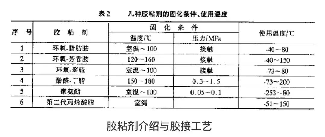 胶粘剂的组成与分类、胶接工艺,这篇说得很透彻! 胶粘剂的组成与分类、胶接工艺,这篇说得很透彻!