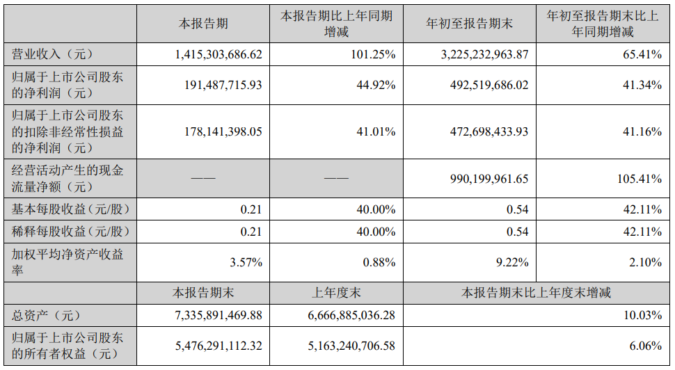 积极布局光刻胶领域,万润股份投建65吨光刻胶树脂项目 积极布局光刻胶领域,万润股份投建65吨光刻胶树脂项目