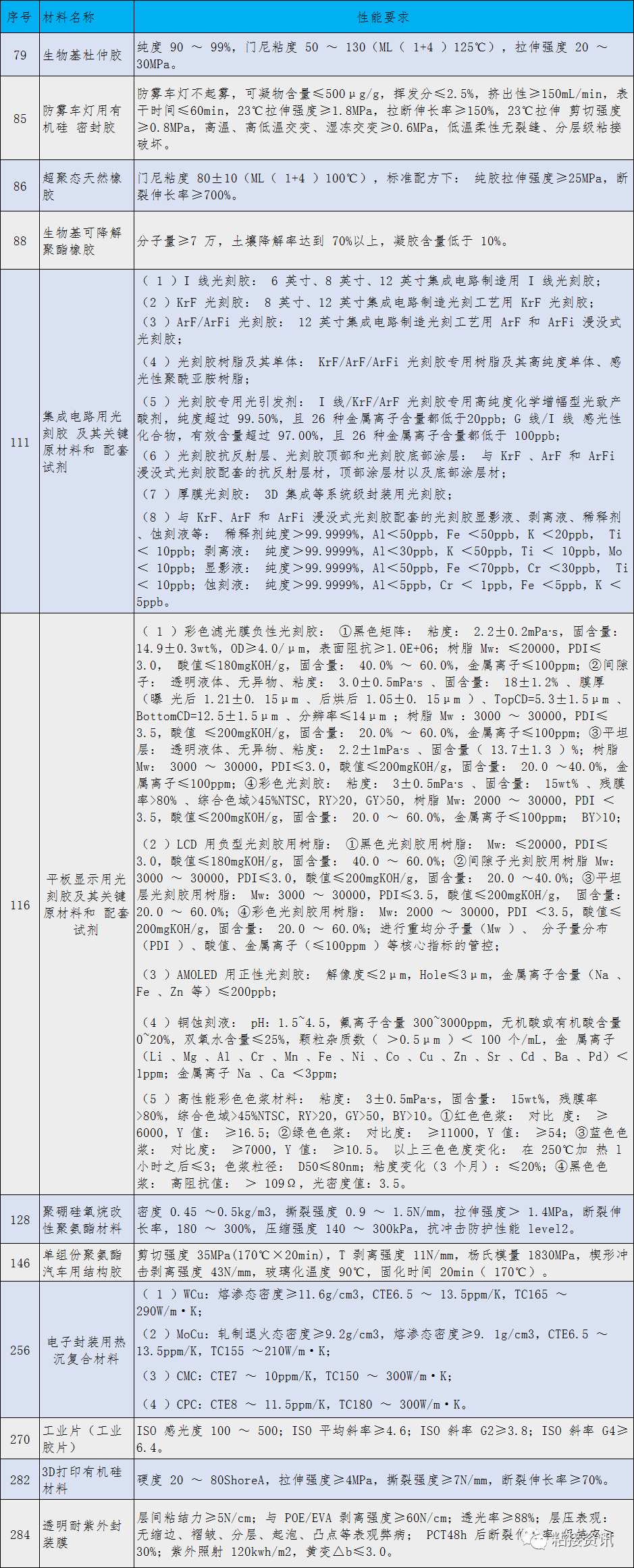 数十种胶粘剂及相关材料进入工信部重点新材料指导目录