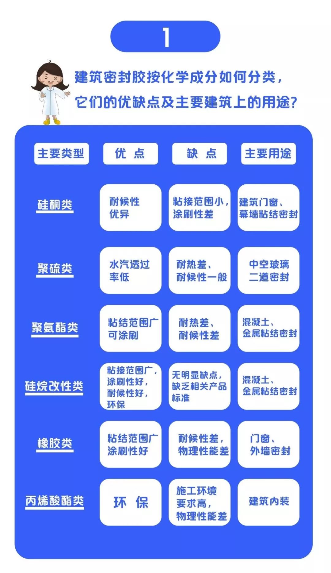 一张图让你get史上最全建筑胶家族！