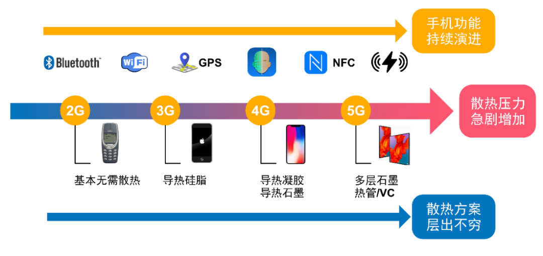 5G时代热管理材料新趋势